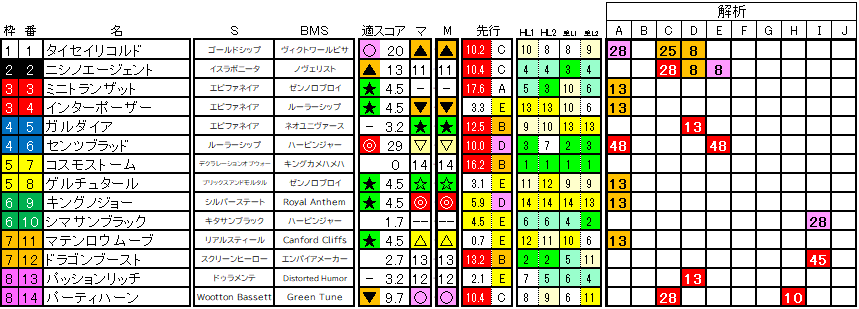 2025　京成杯　ラップ適性